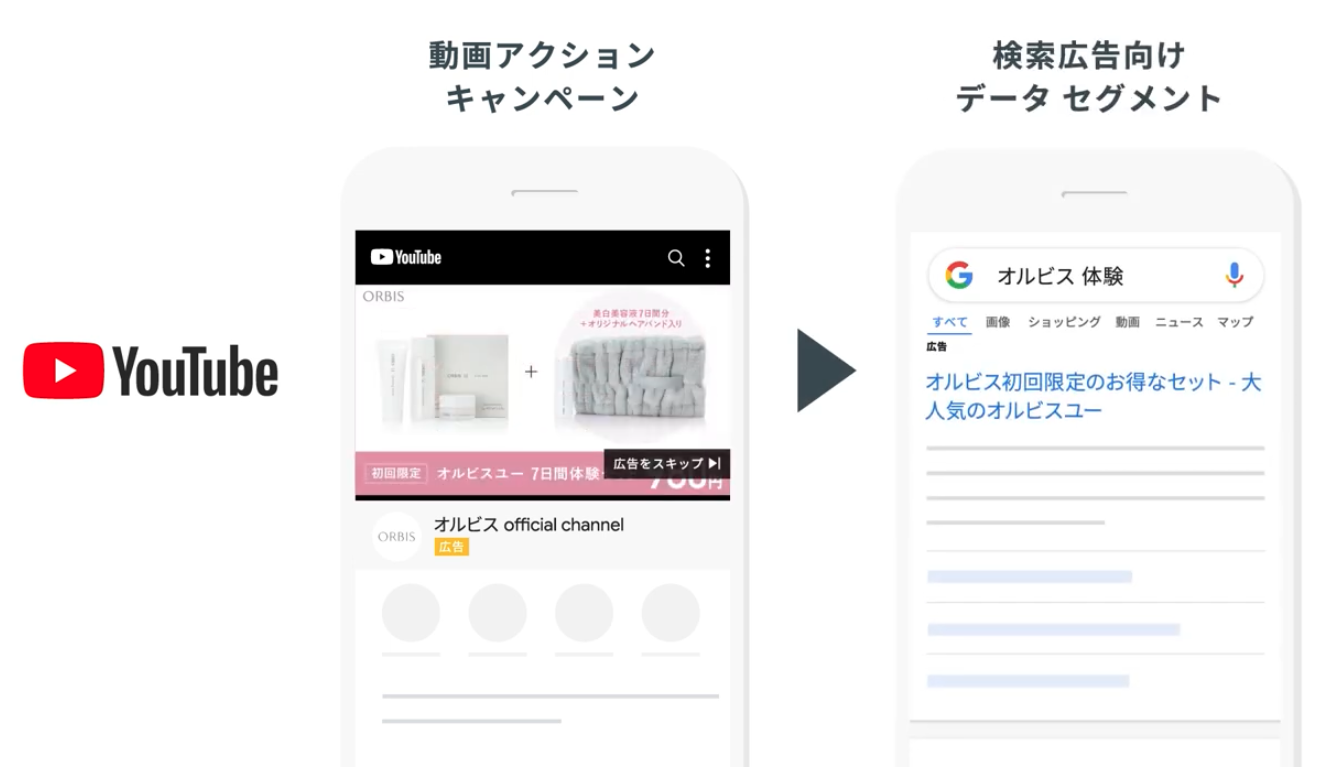 Google 広告の包括的な活用によって、新規顧客のコンバージョン率が約1.7倍に