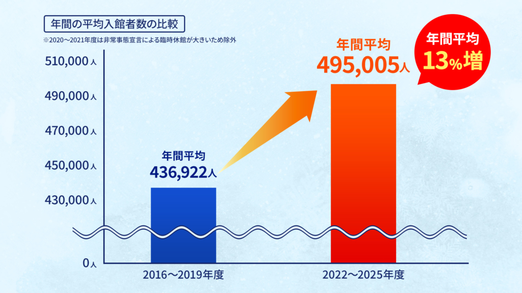 年間の入館者数の平均が『44万人→50万人』へと、13%増加。